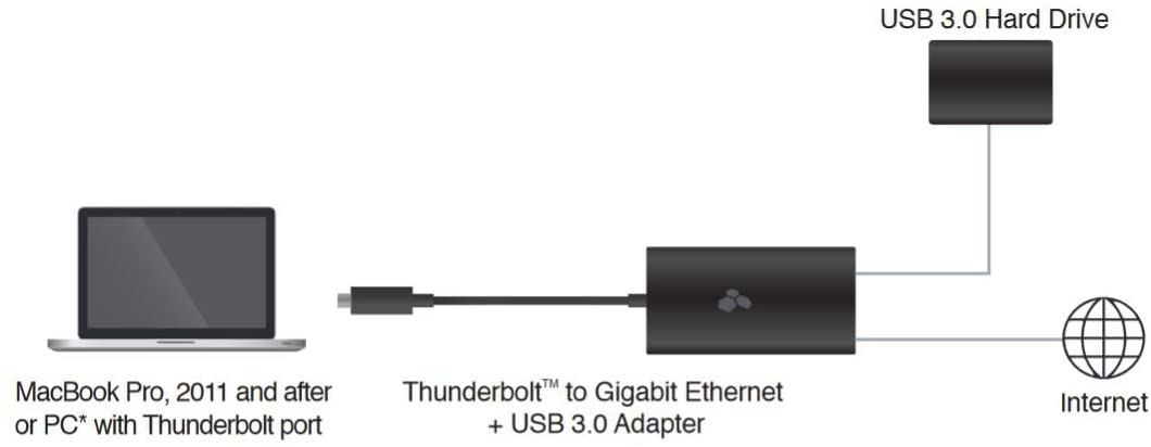 connect thunderbolt dock for mac-mini 2011